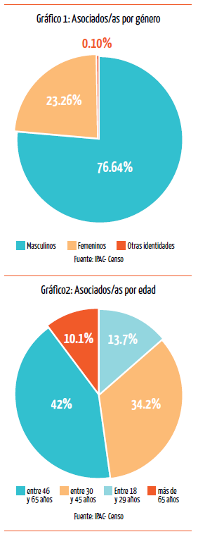 Gráfico 1. Asociados/as por género y Gráfico 2. Asociados/as por edad
Grafico de tortas que muestran la proporción.
Fuente: Ipac