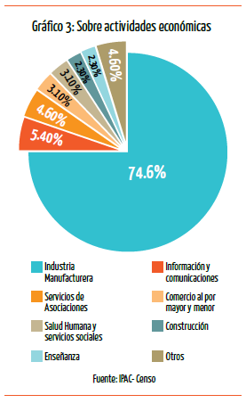 Gráfico 3. Sobre actividades económicas.
Fuente IPAC