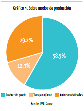 Gráfico 4. Sobre modos de producción. Fuente IPAC