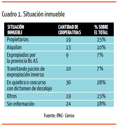 Cuadro 1. Situación Inmueble.
Fuente IPAC