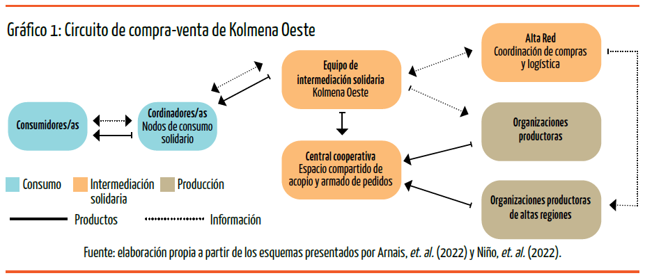 Gráfico 1. Circuito de compra-venta de Kolmena Oeste.
Fuente: elaboración propia a partir de los esquemas presentados por Arnais, et.al. (2022) y Niño, et al (2022).