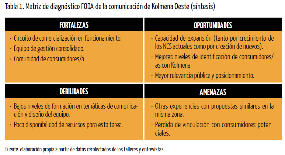 Tabla 1. Matriz de diagnóstico FODA de la comunicación de Kolmena Oeste (síntesis).
Fuente: elaboración propia a partir de datos recolectados de los talleres y entrevistas.