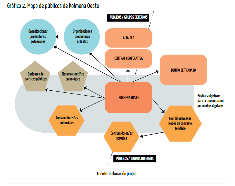 Gráfico 2. Mapa de públicos de Kolmena Oeste.
Fuente: elaboración propia.