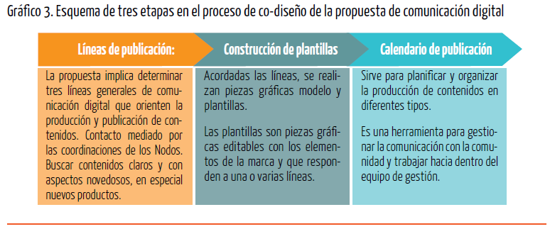 Gráfico 3. Esquema de tres etapas en el proceso de co-diseño de la propuesta de comunicación digital