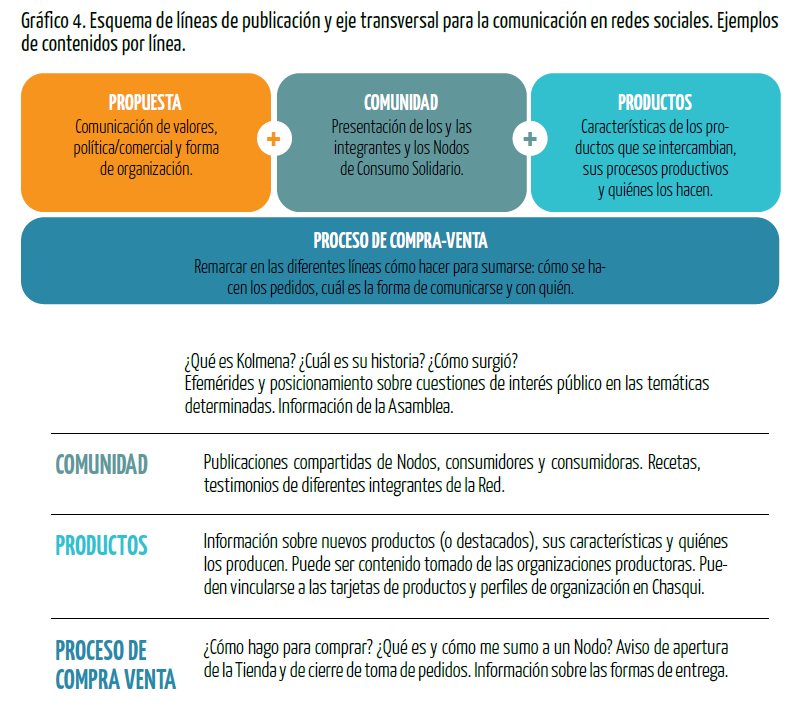 Gráfico 4. Esquema de líneas de publicación y eje transversal para la comunicación en redes sociales. Ejemplos de contenidos por línea.