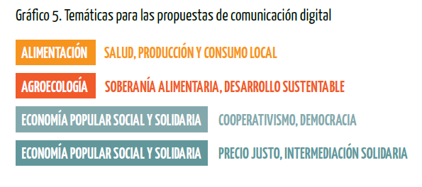 Gráfico 5. Temáticas para las propuestas de comunicación digital