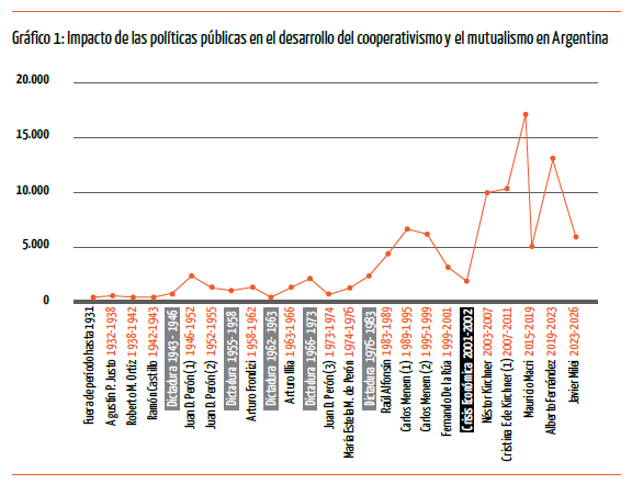 Grafico 1: Impacto de las políticas públicas en el desarrollo del cooperativismo y mutualismo en Argentina